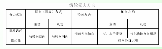 圆柱齿轮和直齿锥齿轮传动各分力方向的判断方法